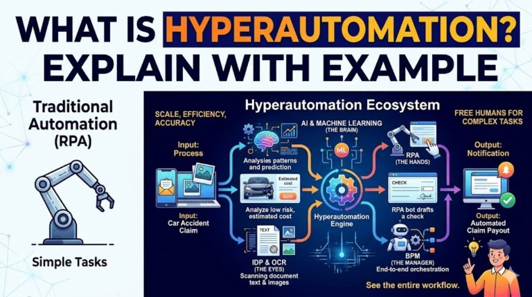 What is Hyperautomation explain with example in Telugu And Telugu