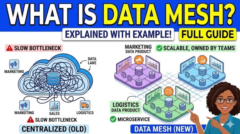 What is Data Mesh explain with example in Telugu and English